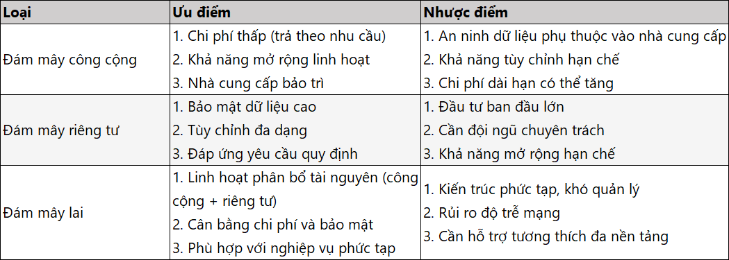 Chọn Public Cloud, Private Cloud hay Hybrid Cloud? Bảng so sánh chi tiết