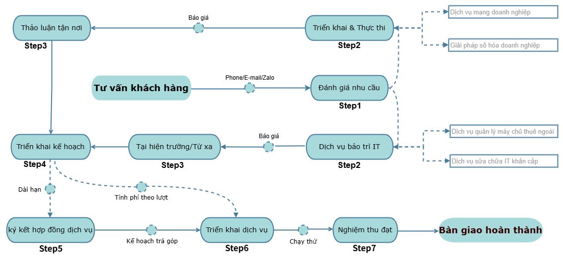 process